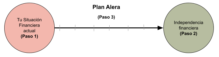 Metodología Alera para alcanzar la Independencia Financiera